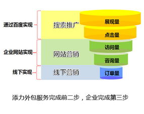 B2B企業網絡營銷外包服務 外包范圍、適用企業與業績考評指南